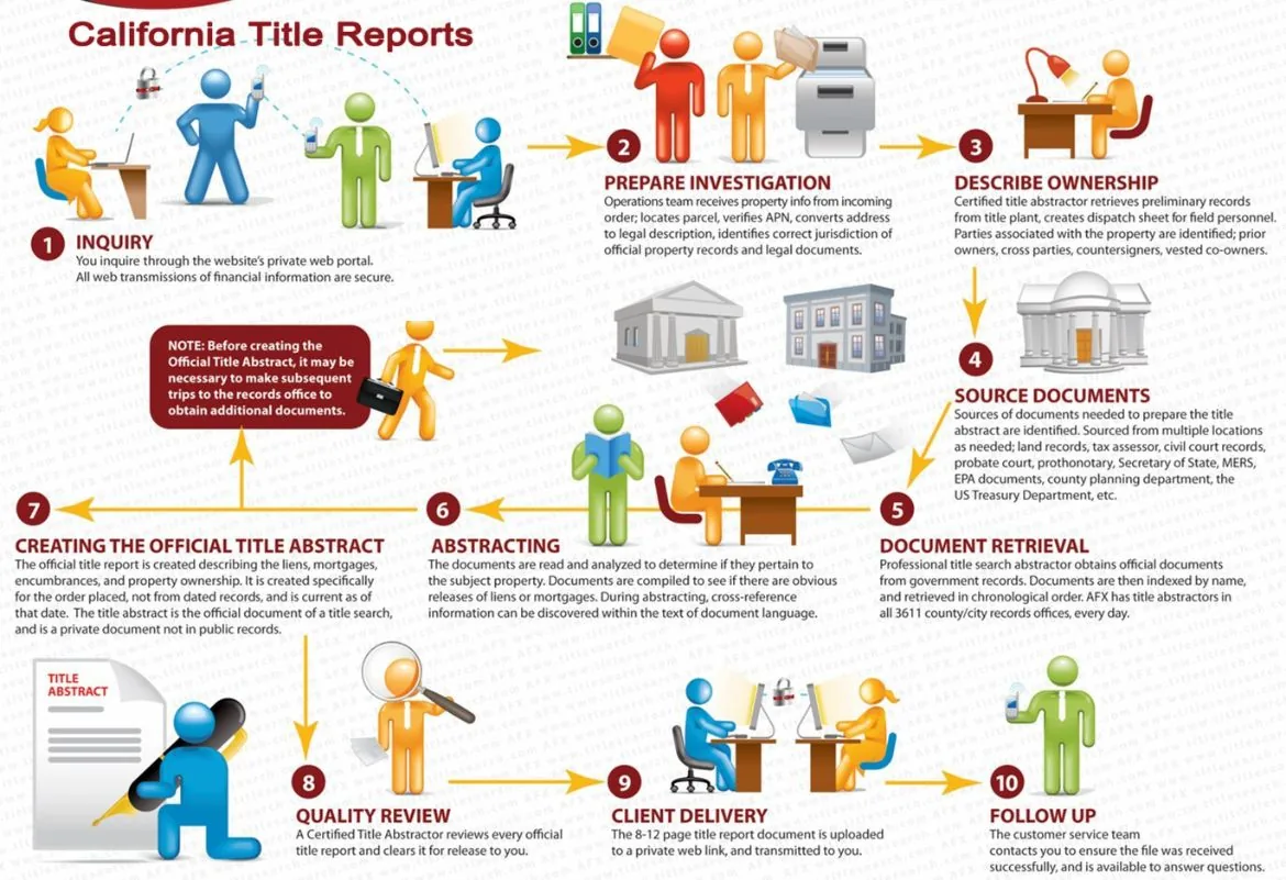 Our processes for California Title Search
